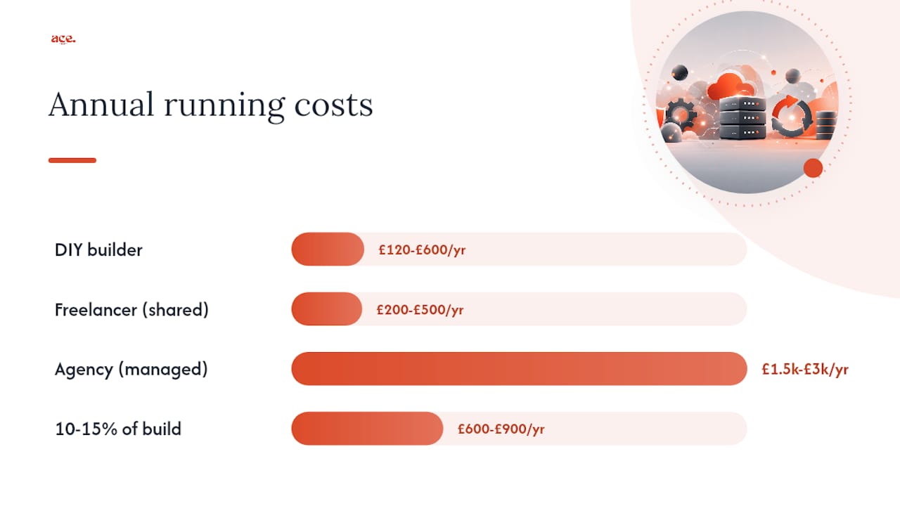 Upfront build costs versus ongoing running costs — overview diagram