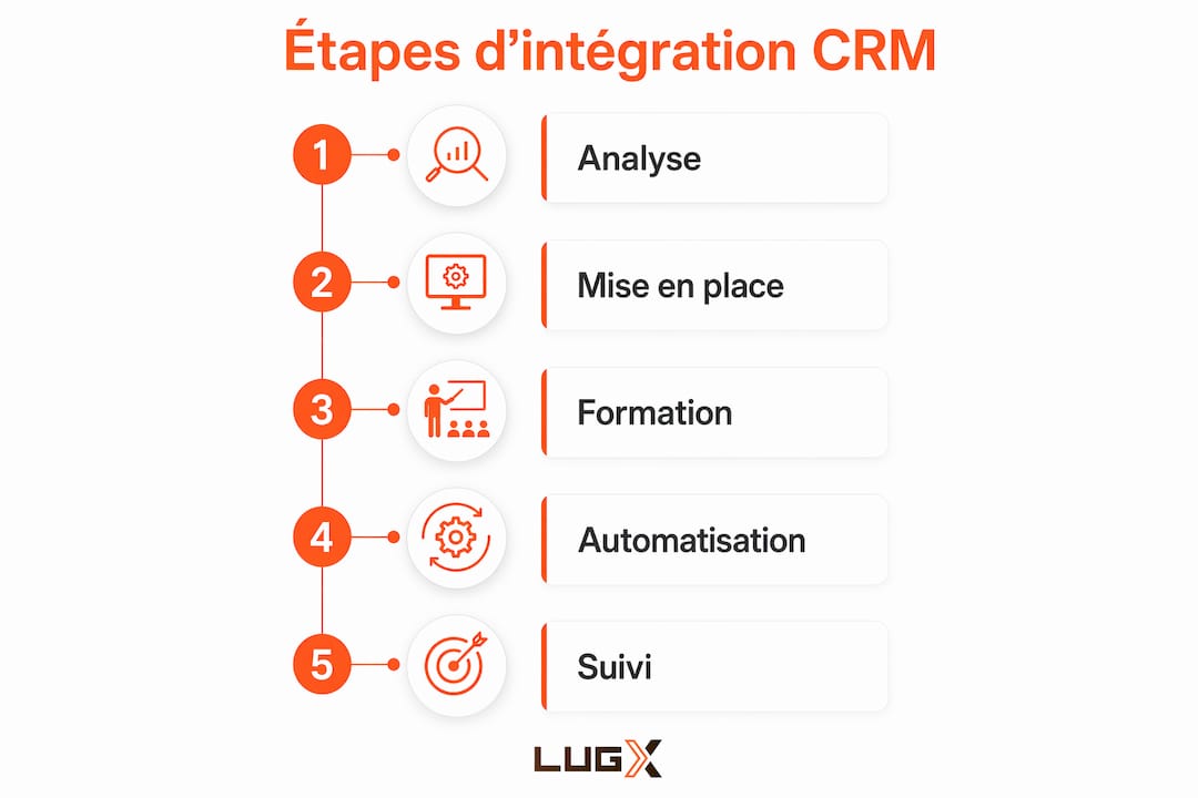 Découvrez, à travers cette infographie, les différentes étapes clés pour réussir l'intégration d'un CRM et d'un système de facturation au sein de votre entreprise.
