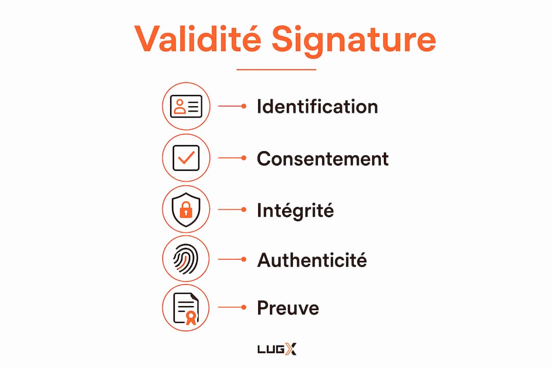 Découvrez en image les principales étapes garantissant la validité d’une signature électronique.