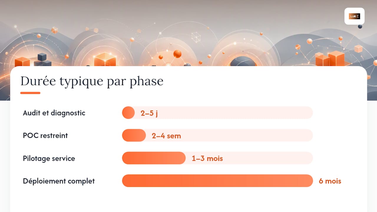 Combien coûte et combien de temps prend un projet de digitalisation ? — overview diagram