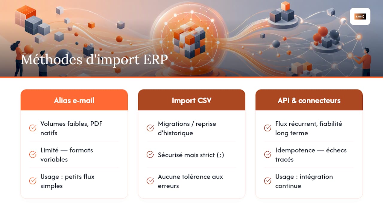 Schéma comparant les méthodes d'importation de documents ERP