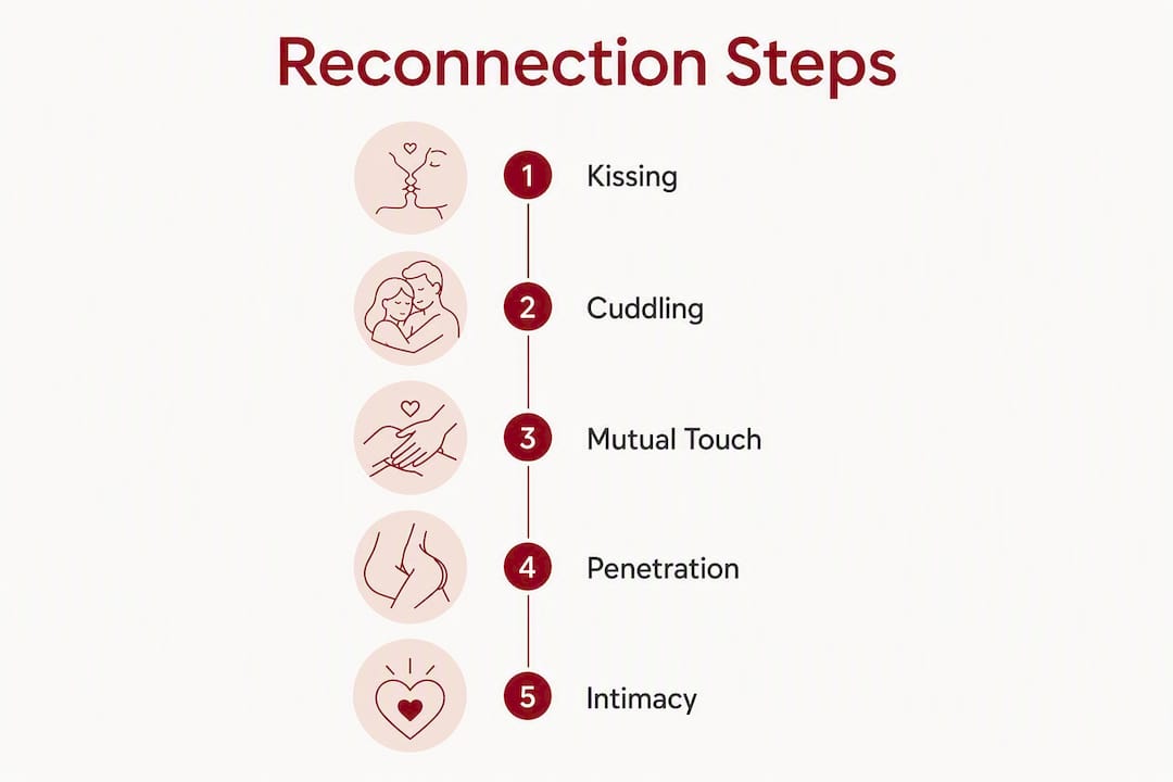 Infographic showing staged postpartum reconnection steps