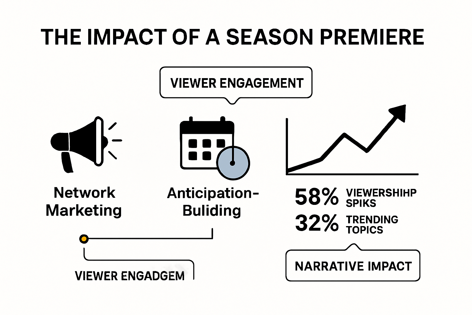 Infographic showing season premiere lifecycle and audience engagement
