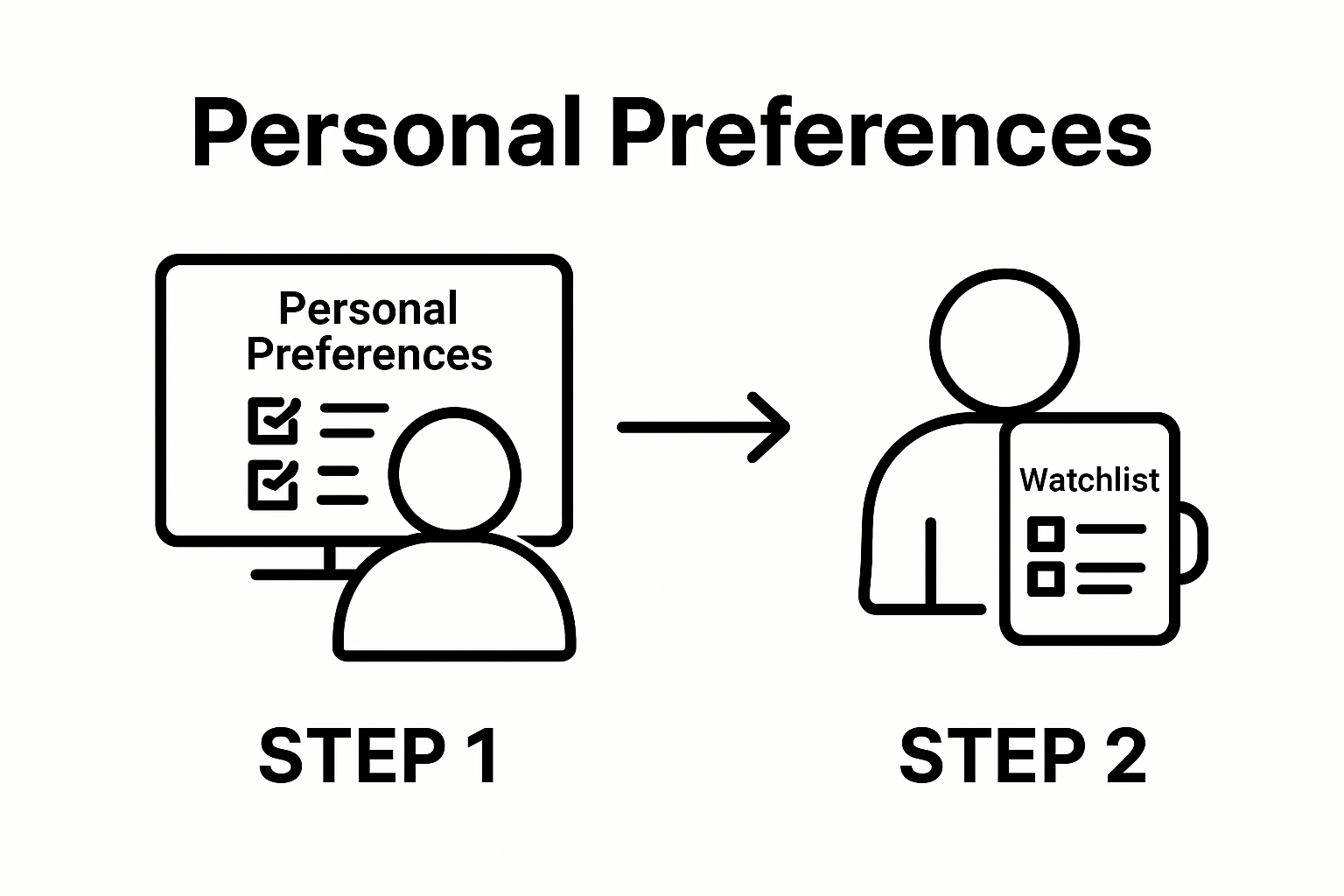 Infographic with checklist and watchlist flow