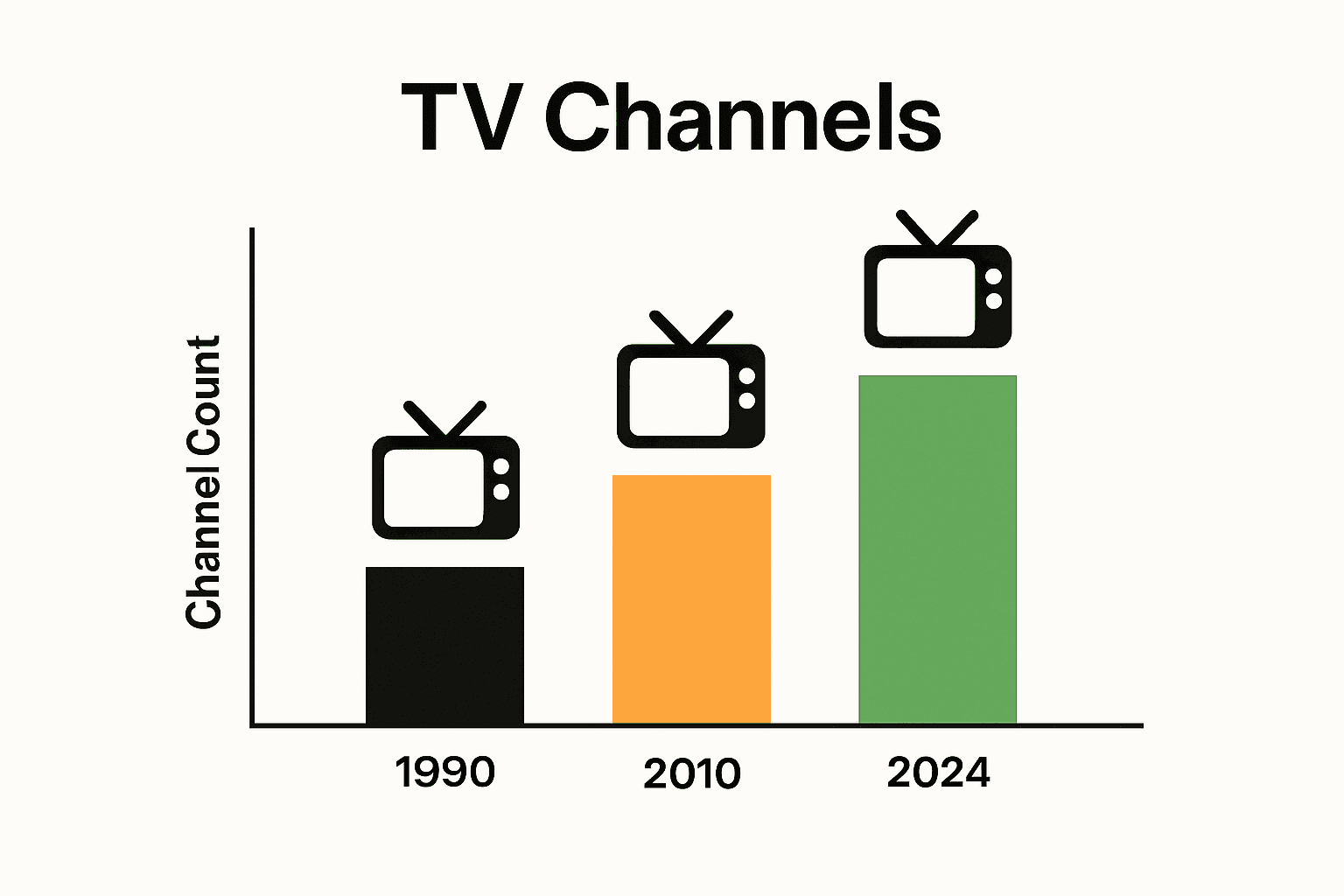 Infographic showing rise in available TV channels over three decades