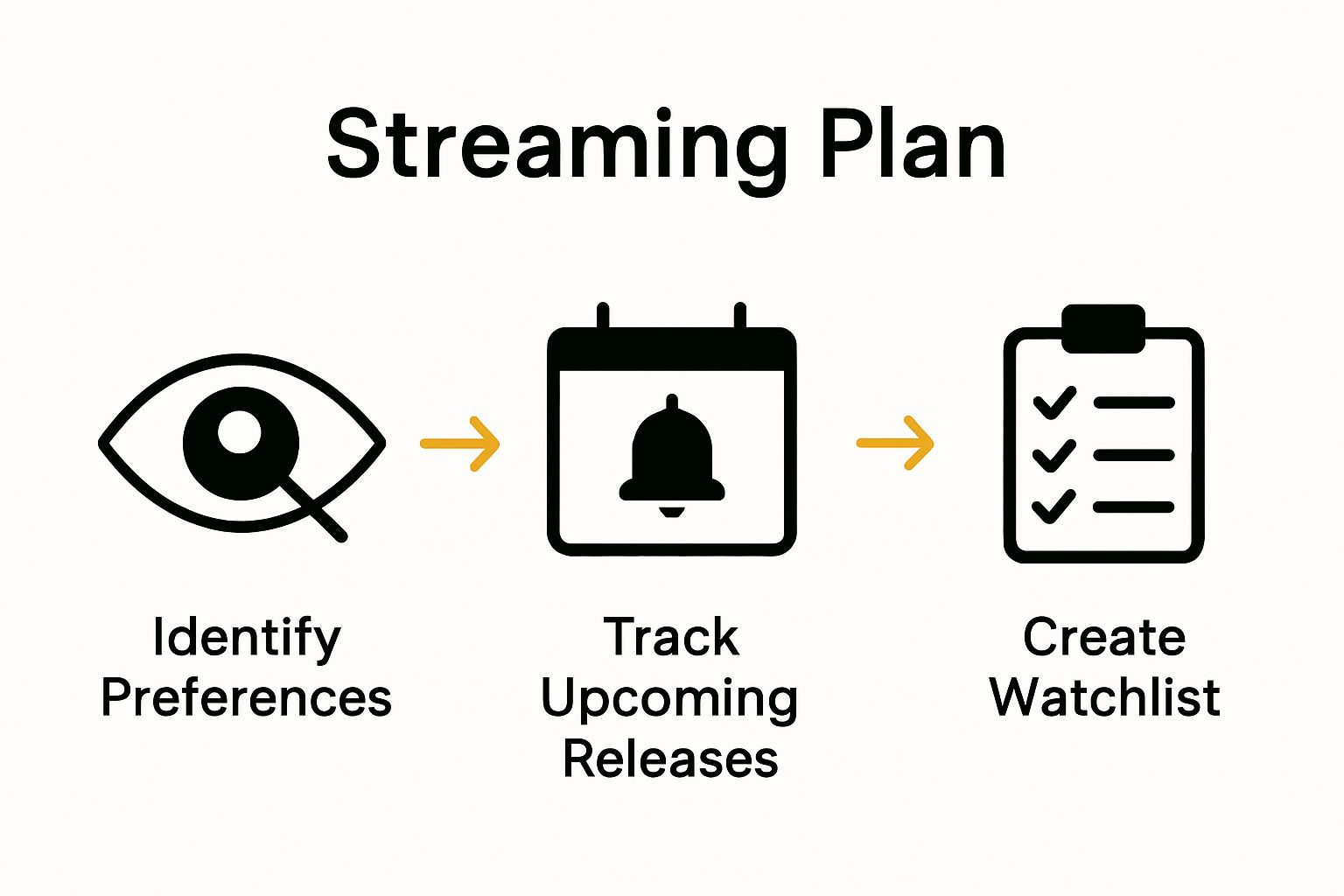 Simple 3-step infographic for streaming setup process