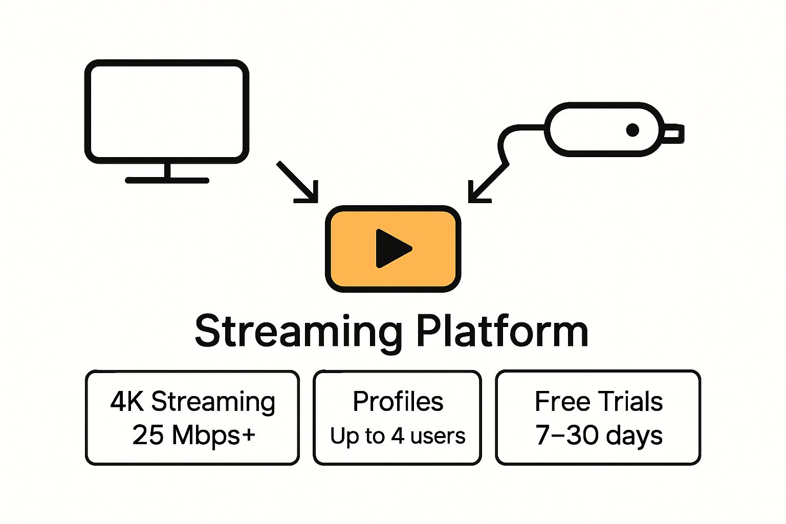 Infographic comparing device types for streaming setup