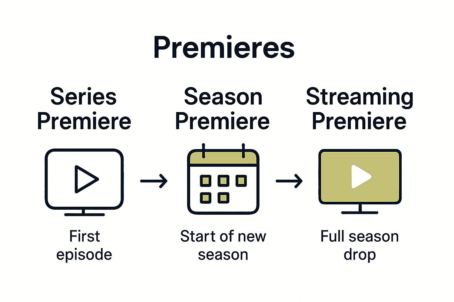 Table comparing series, season, and streaming premieres with icons and arrows.