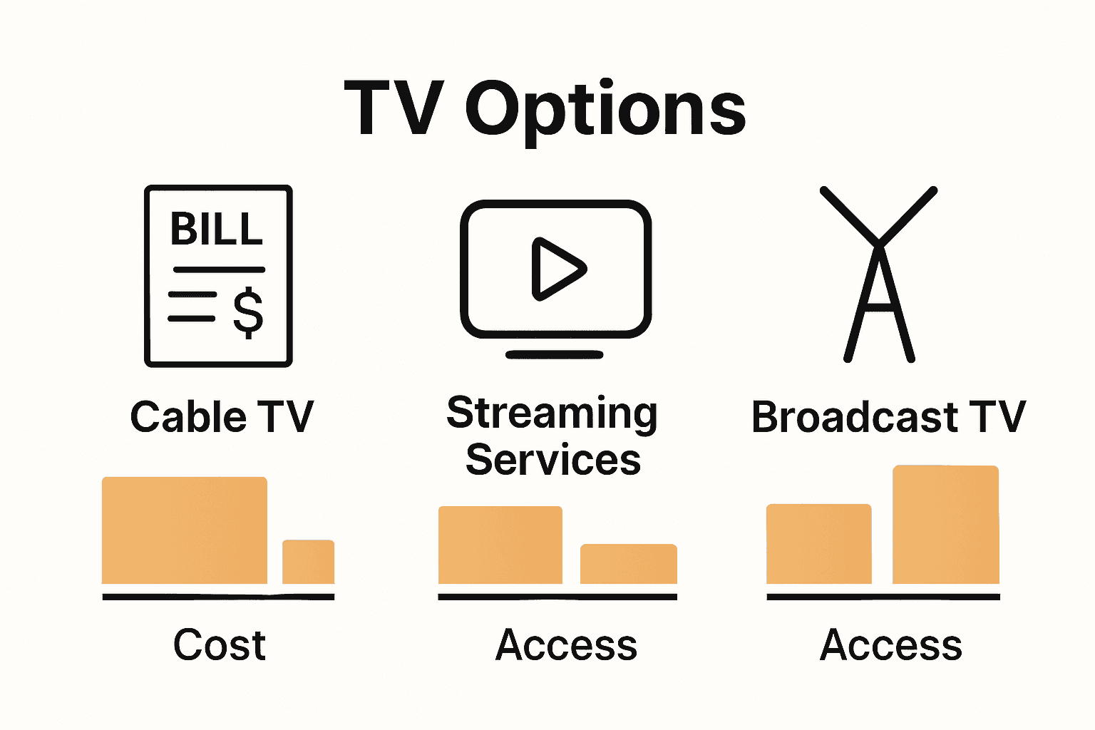 Infographic comparing cost and features of cable, streaming, and broadcast TV