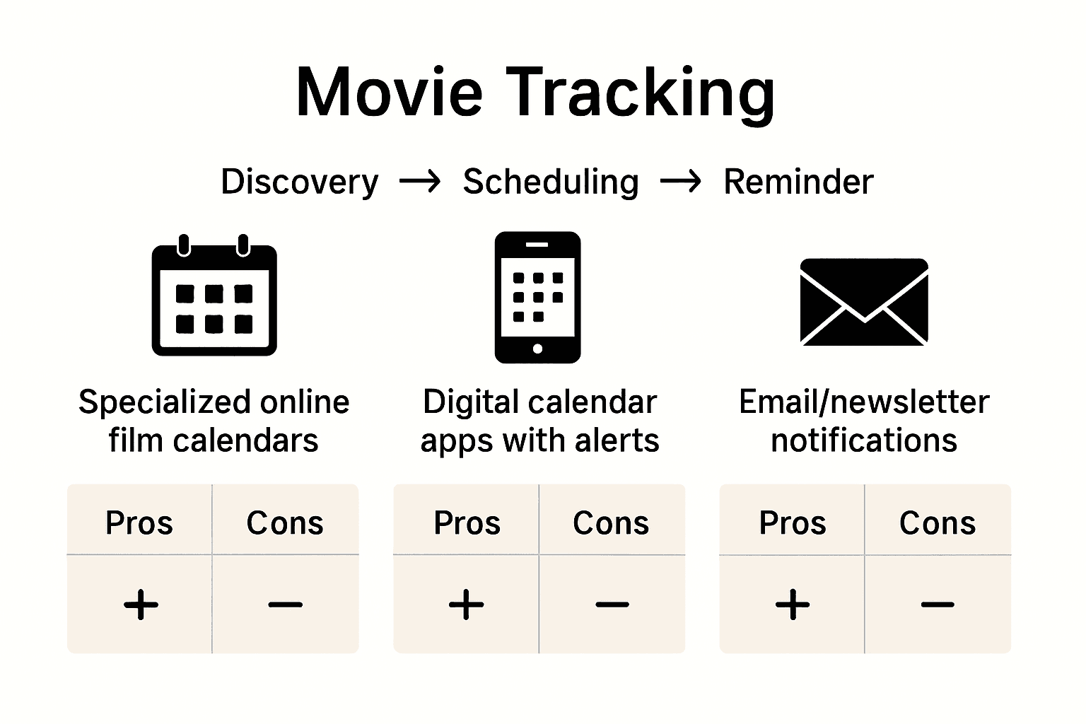 Infographic comparing methods for tracking movie premiere dates.