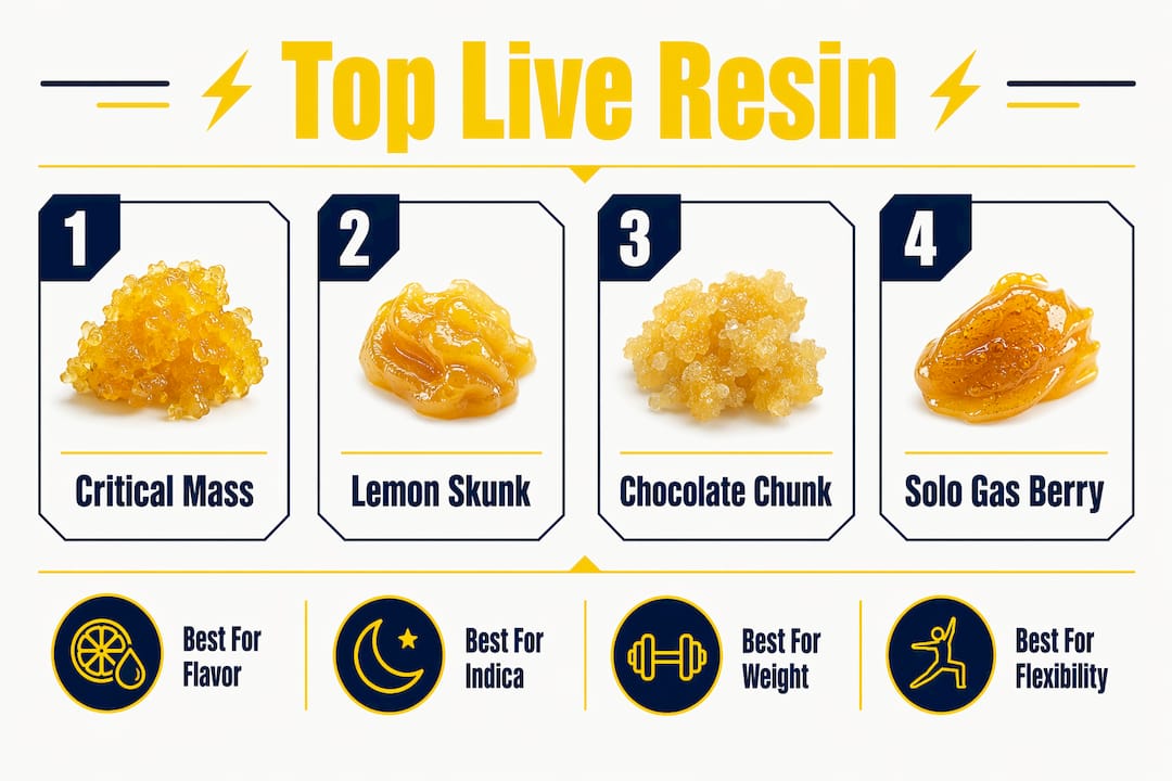 Infographic showing ranked live resin products in Canada