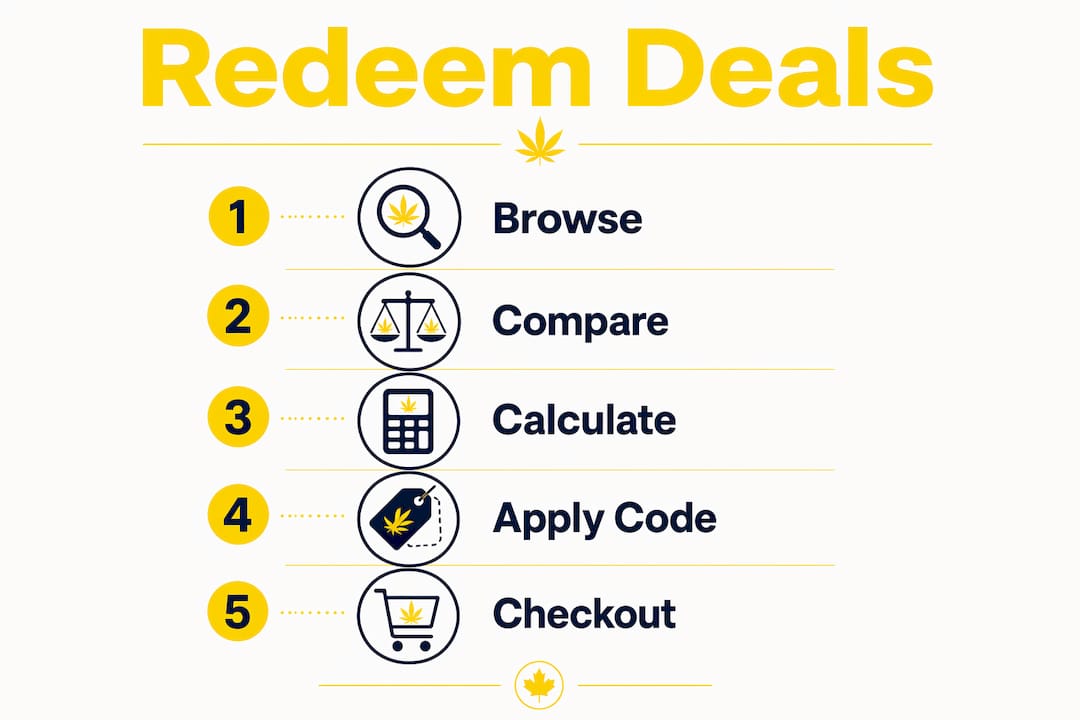 Infographic showing five-step weed deal redemption process