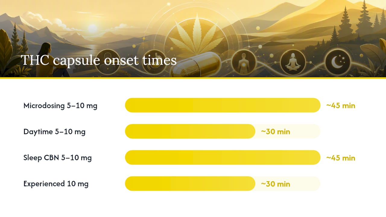 Infographic comparing THC capsule dosing and effects