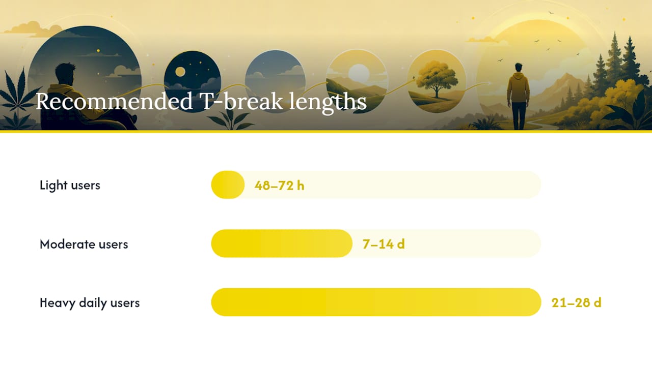 Tolerance break length recommendations by user type