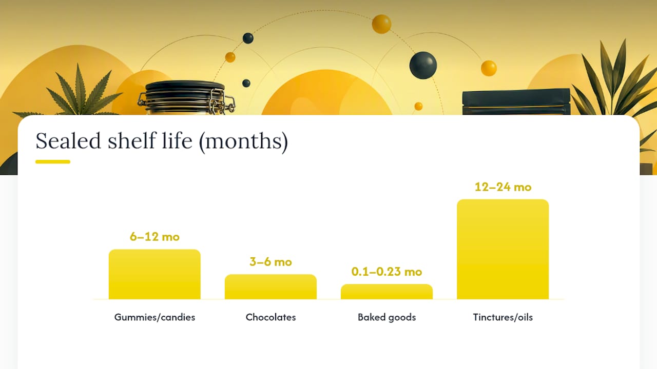 Cannabis edible types shelf life comparison