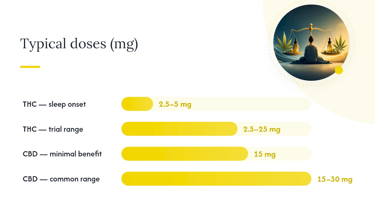 Diagram comparing THC and CBD sleep effects