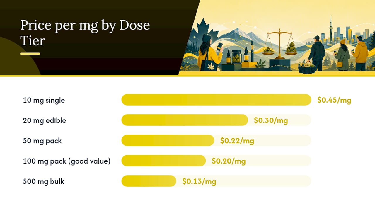Comparison of THC dose tier prices