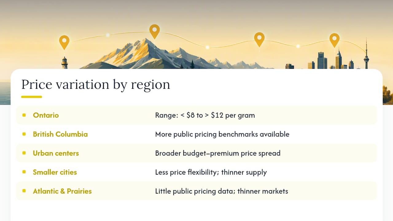 Do Shroom Prices Vary by Province or City in Canada? — overview diagram