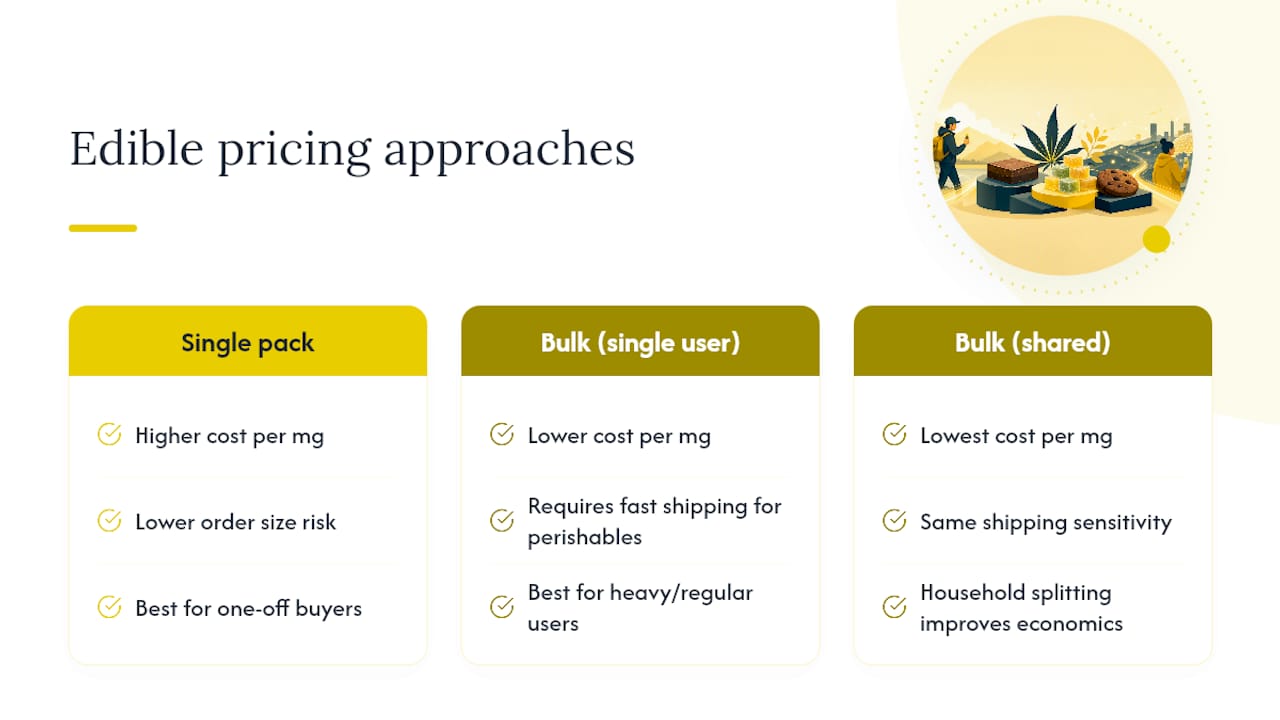 How does Bulkcheapweed approach edible pricing for Canadians? — overview diagram