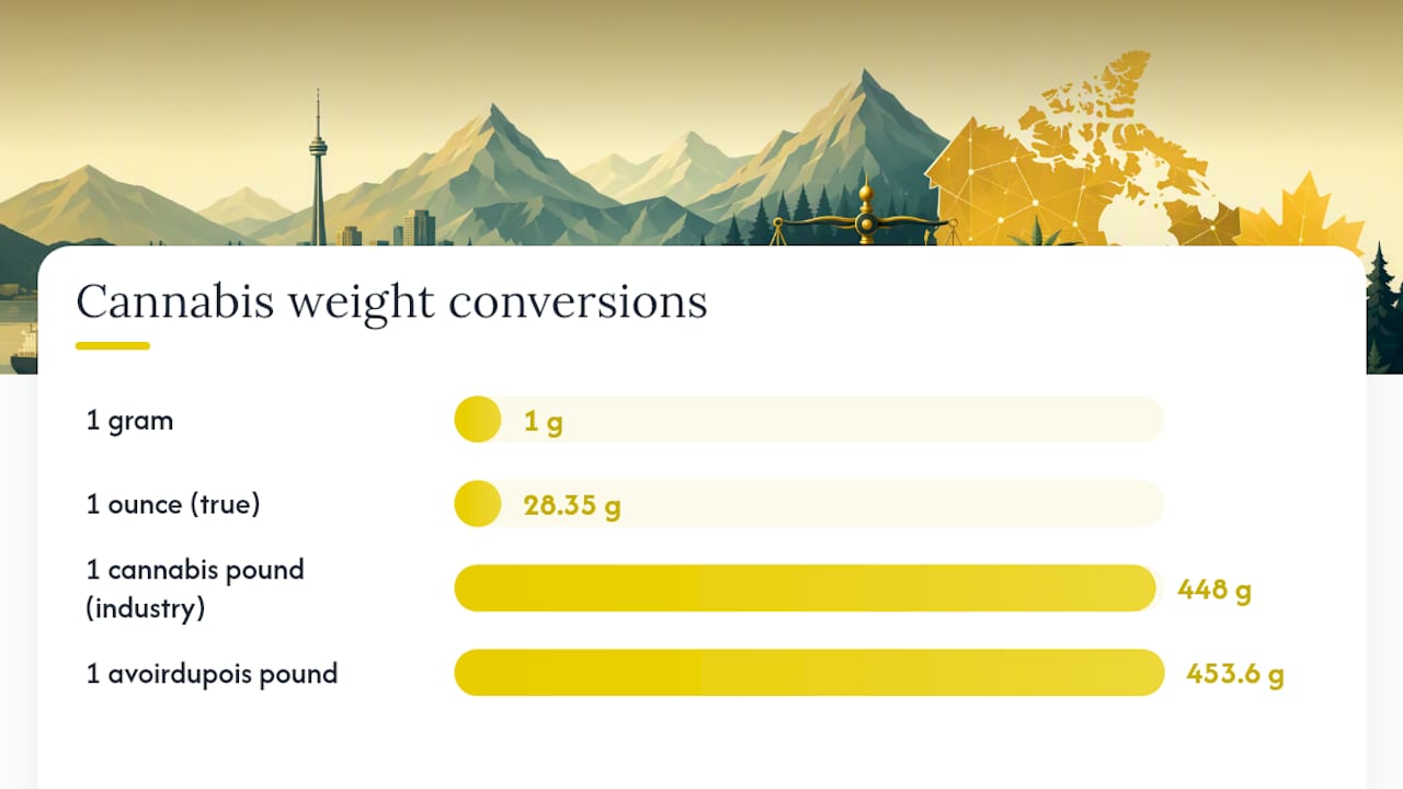 Cannabis weight conversion diagram