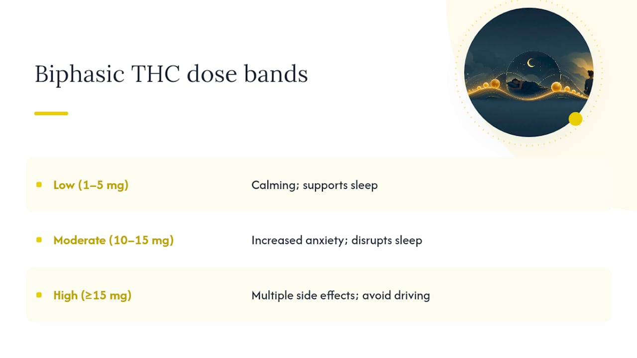 THC dose ranges and sleep response