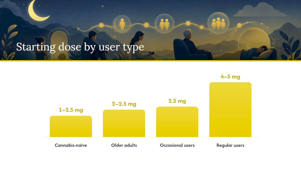 What Personal Factors Change Your Ideal Dose? — overview diagram