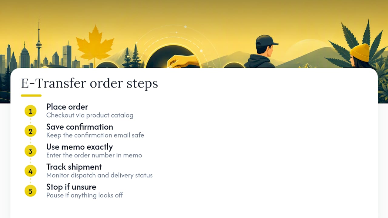 How Bulkcheapweed Handles E-Transfer Orders — overview diagram