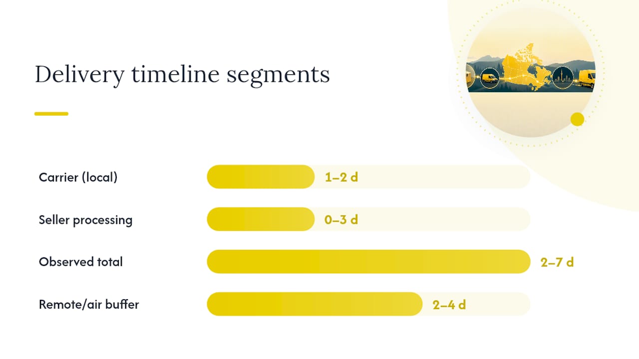 Xpresspost delivery timeline by destination