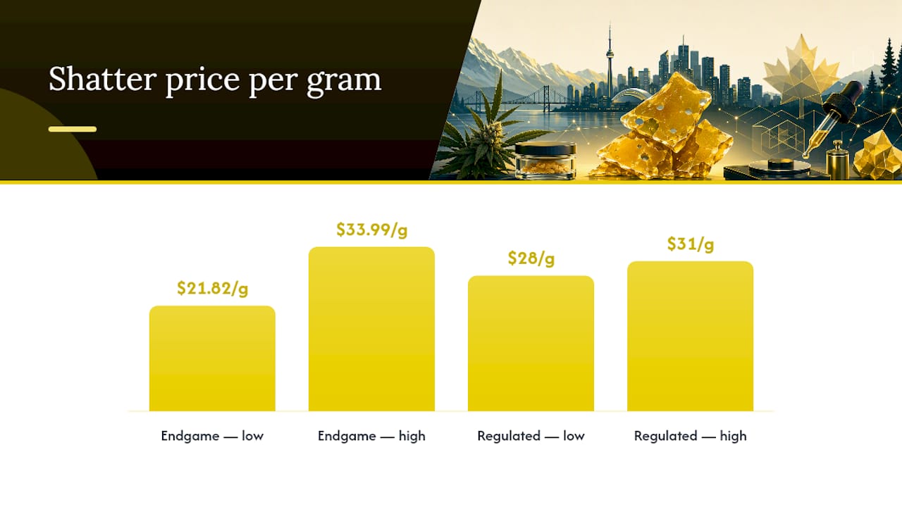 Comparison of Canadian shatter prices per gram