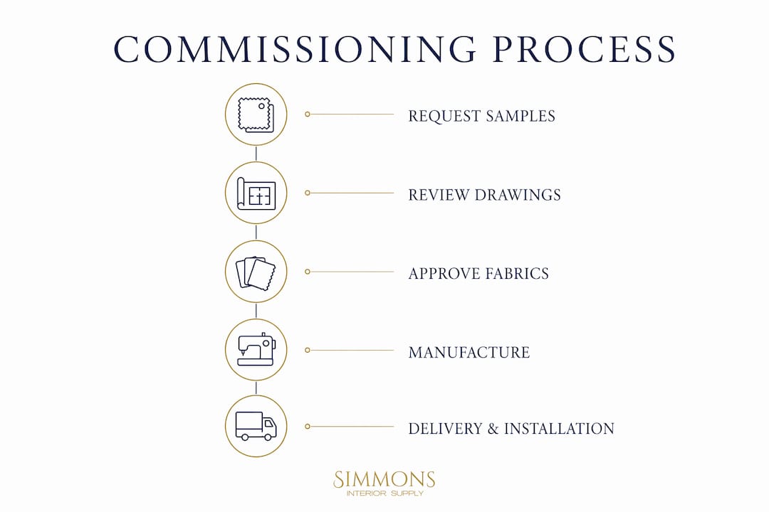 Infographic illustrating bespoke sofa commissioning stages