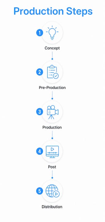 Infographic showing commercial video production process