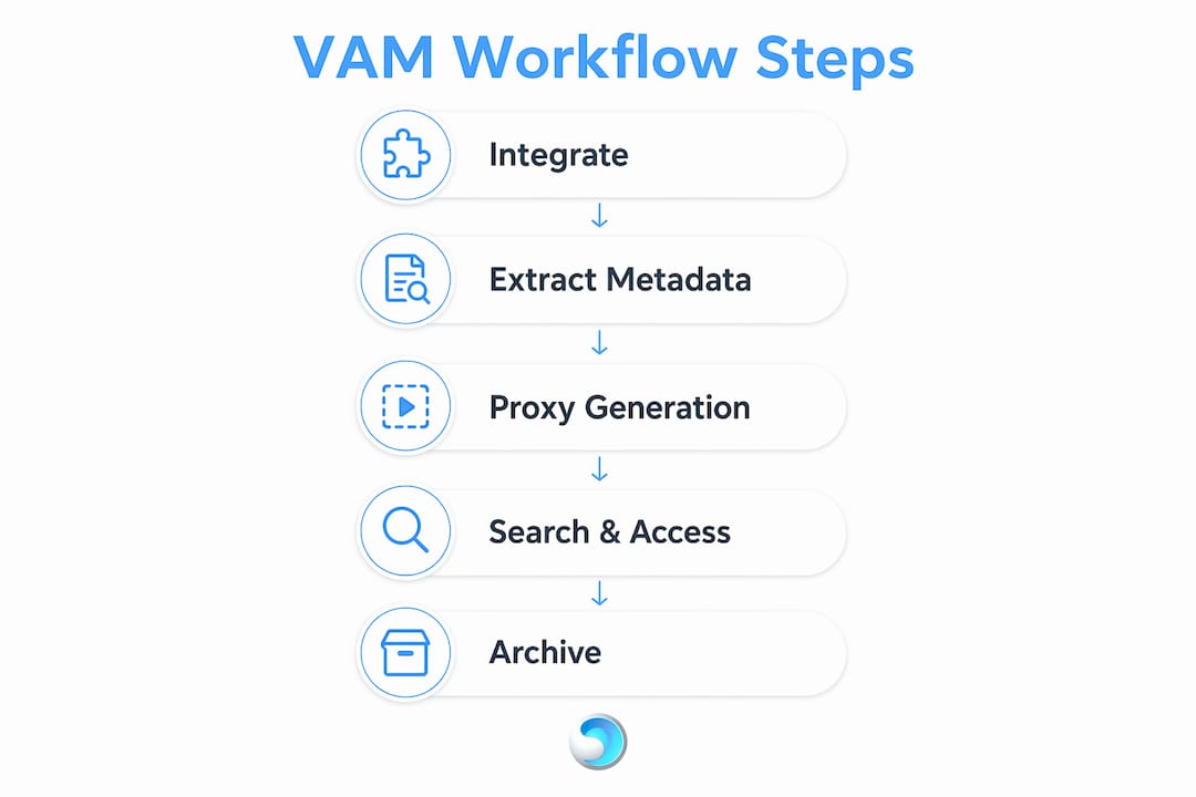 Infographic with video asset management workflow steps