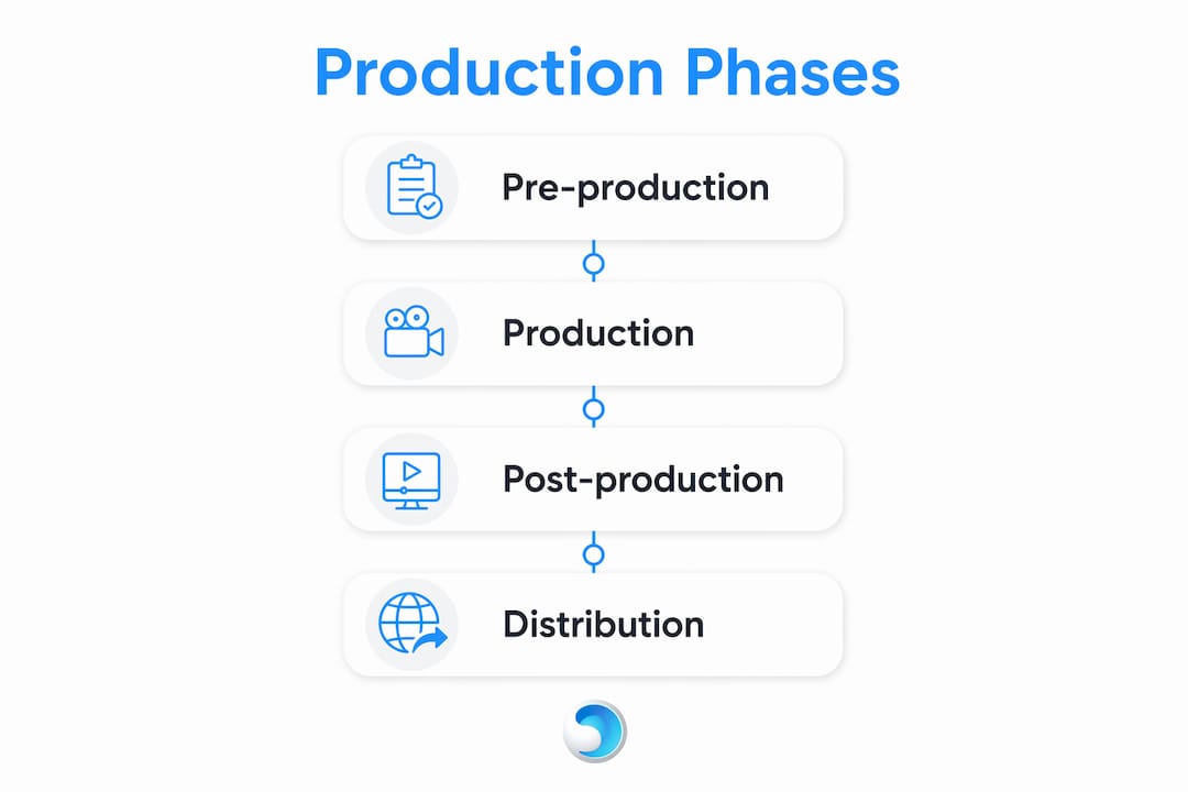 Infographic outlining documentary production phases