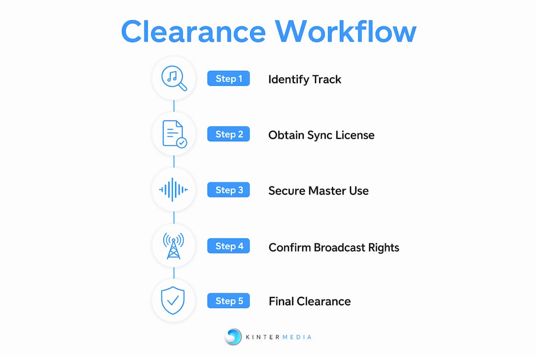 Infographic showing step-by-step music clearance workflow