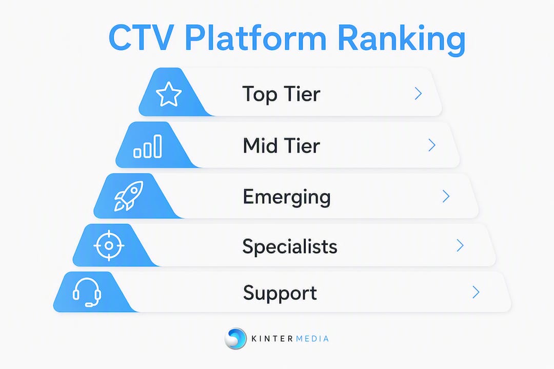 Infographic displaying ranked CTV ad platforms