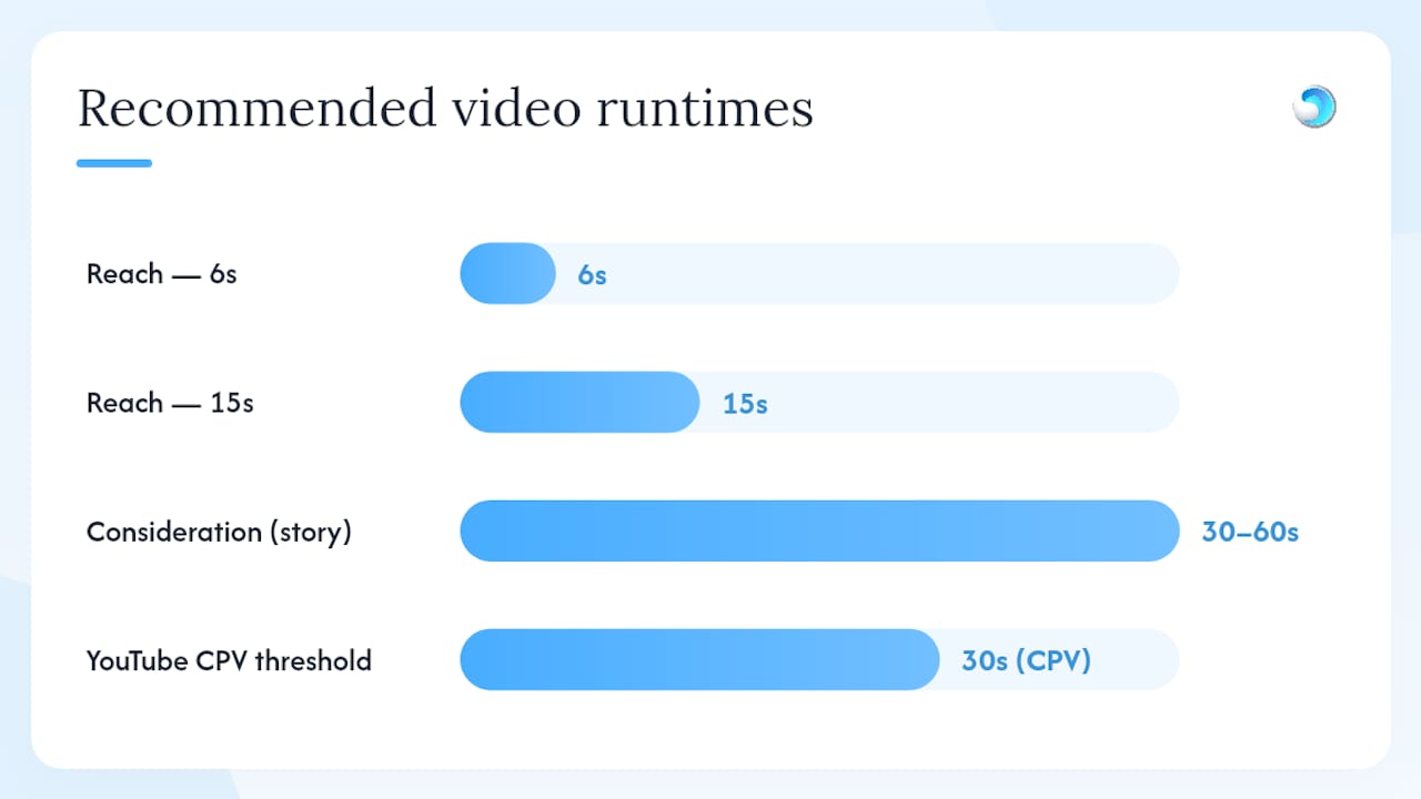 Diagram mapping video length to funnel stages and platform billing
