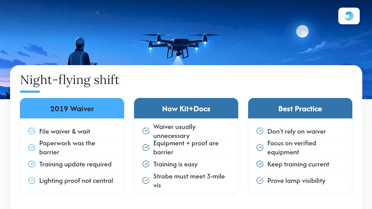 Diagram comparing standard nighttime drone compliance with a waiver request