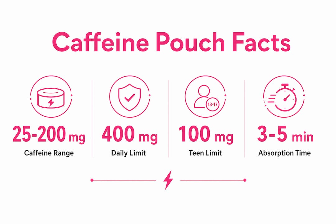 Infographic showing key caffeine pouch facts and limits