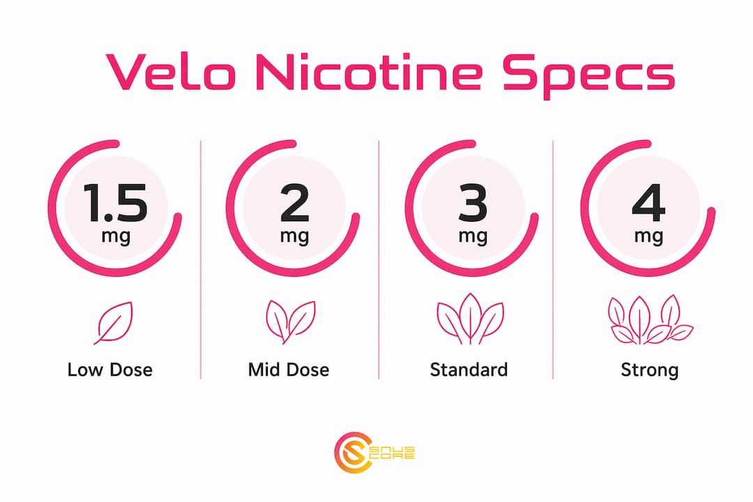 Infographic showing Velo nicotine pouch strengths