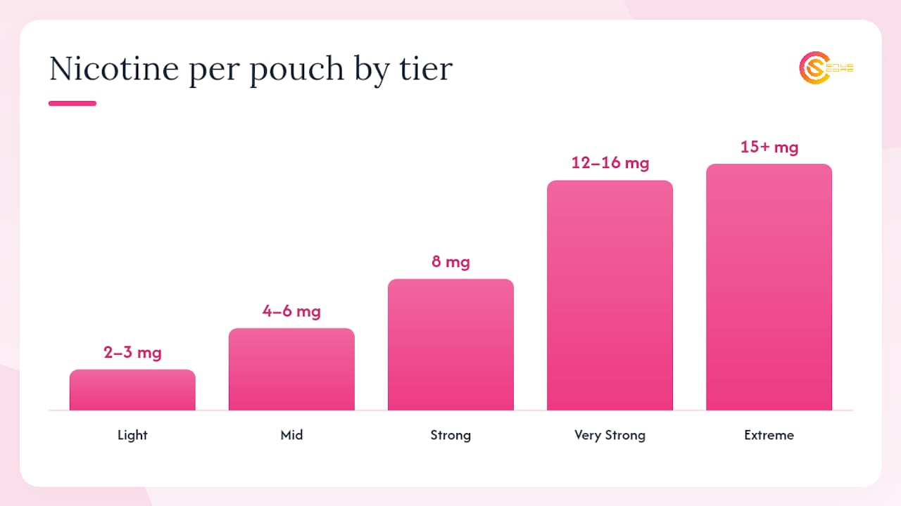What nicotine strengths and dosing should you know? — overview diagram