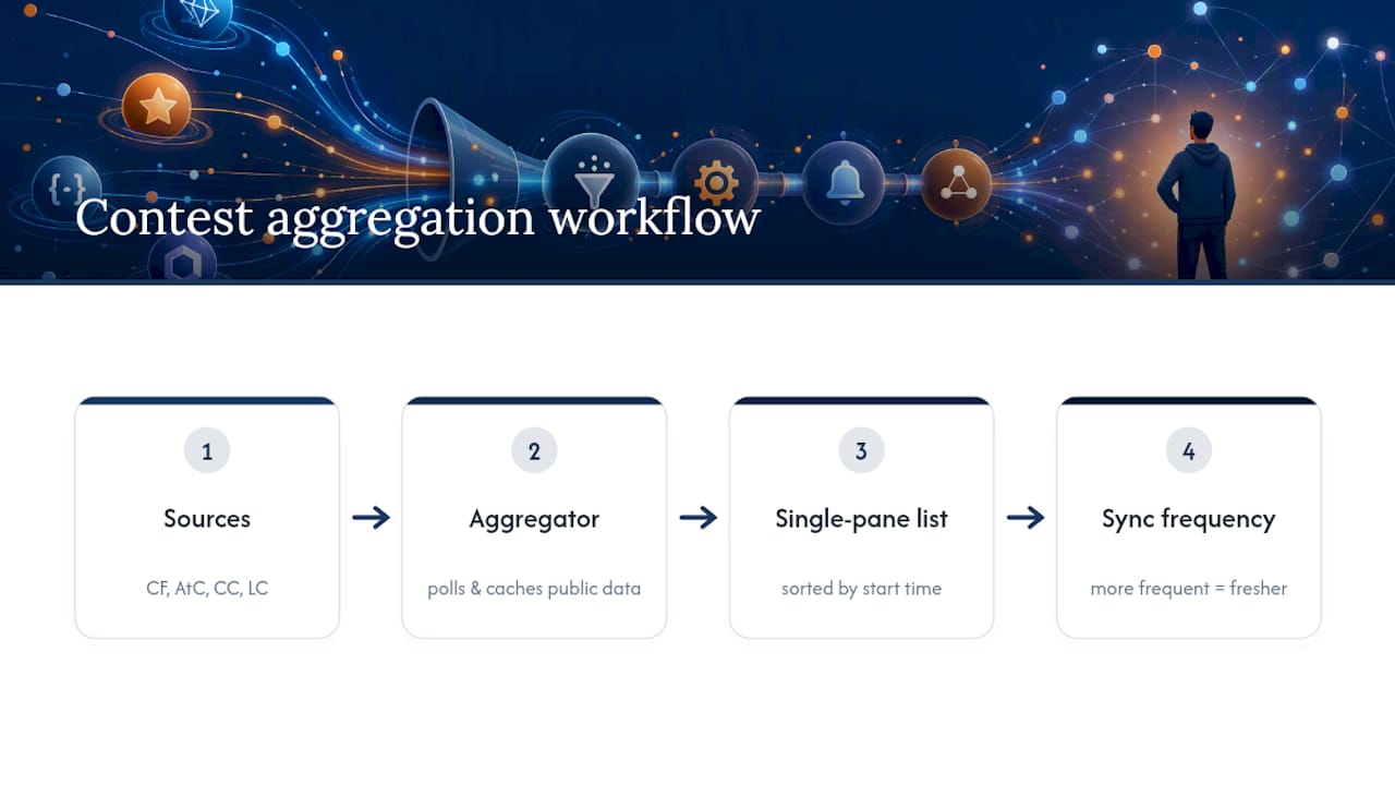 Contest schedule aggregation and sync workflow