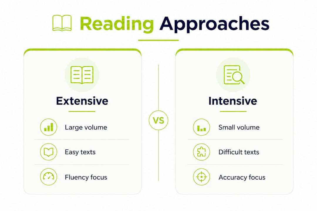 Infographic comparing extensive and intensive reading