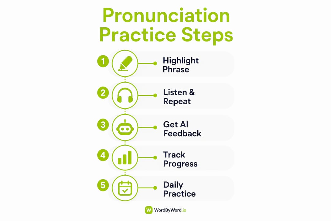 Infographic illustrating pronunciation practice steps
