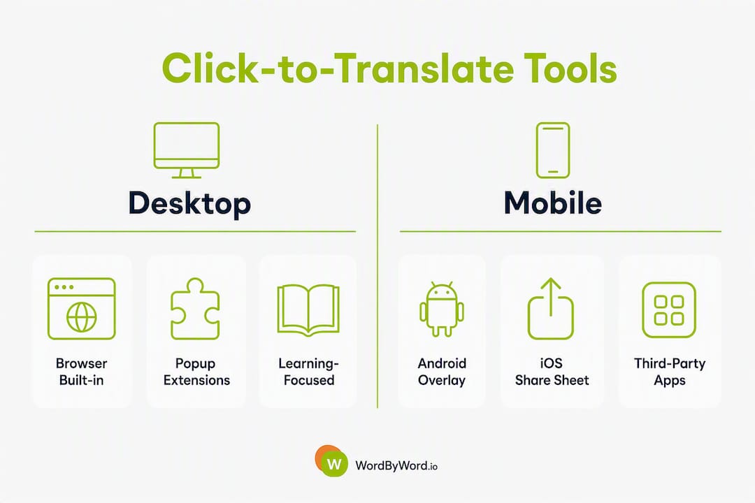 Infographic comparing desktop and mobile click-to-translate tools