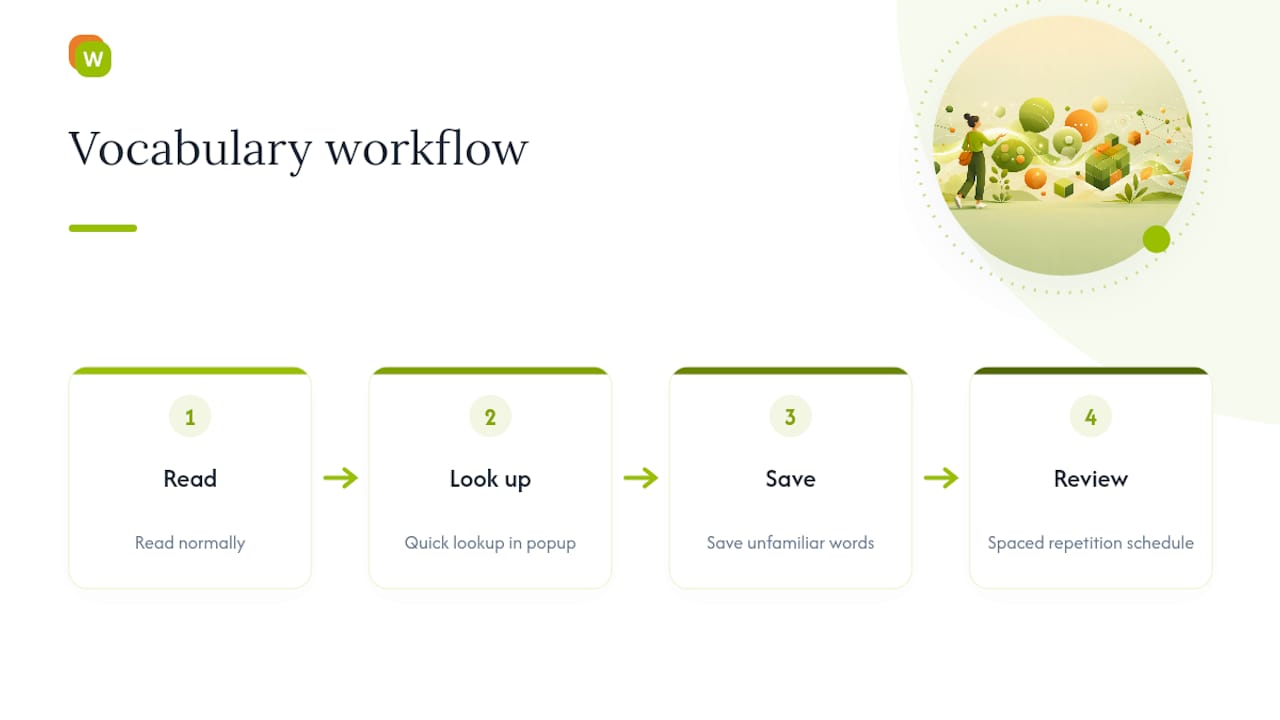 Our Take: Turn Every Lookup Into a Word You Actually Keep — overview diagram