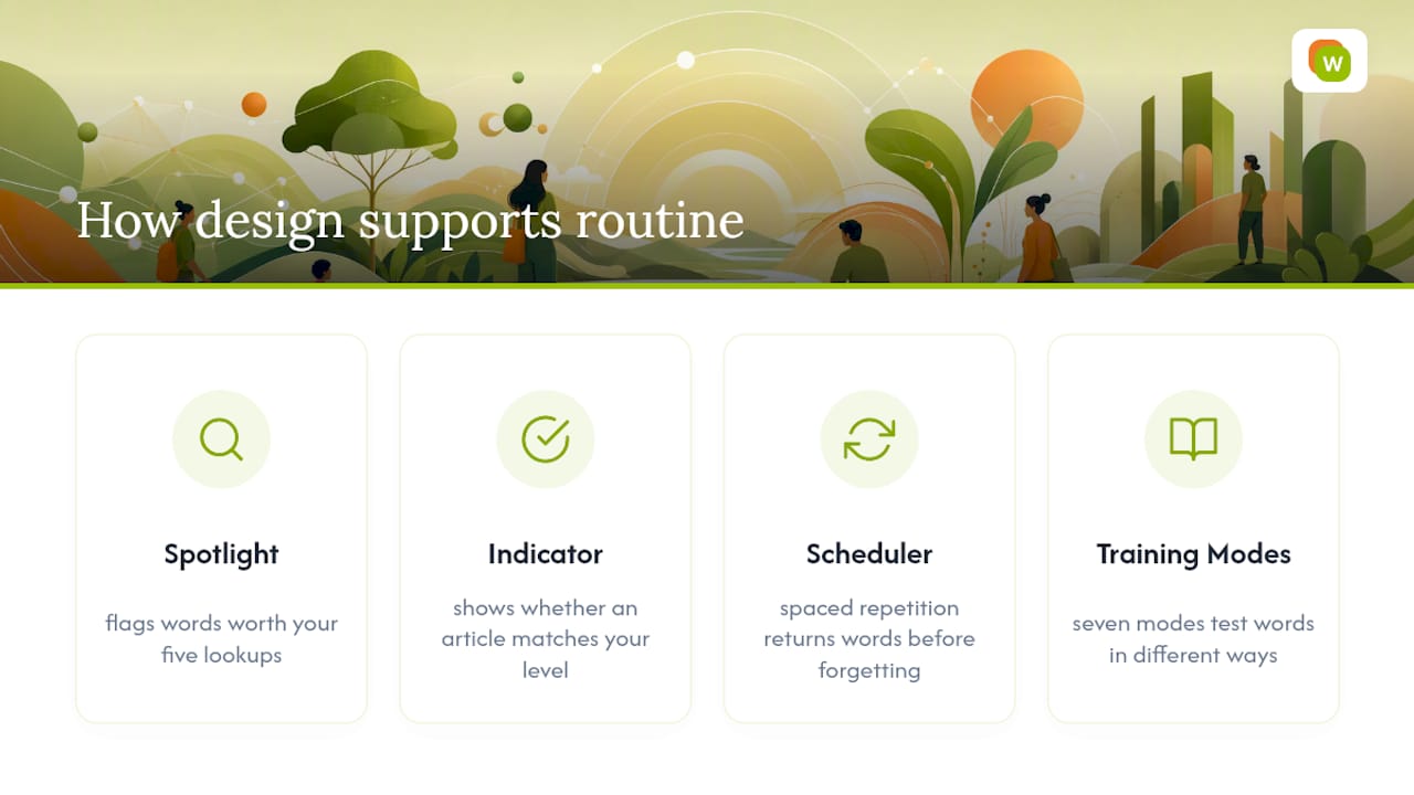How WordByWord's Design Mirrors This Reading Routine — overview diagram