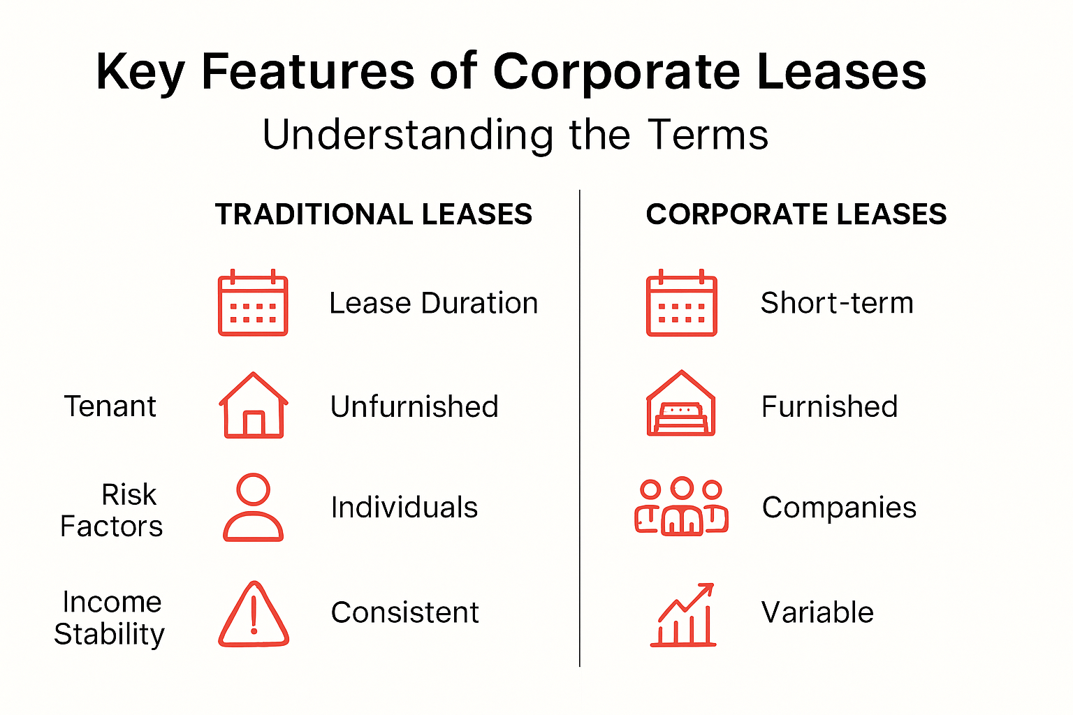 Comparison chart of traditional and corporate lease features