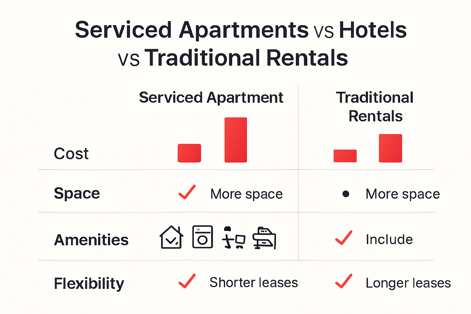 Comparison of serviced apartments, hotels, and rentals