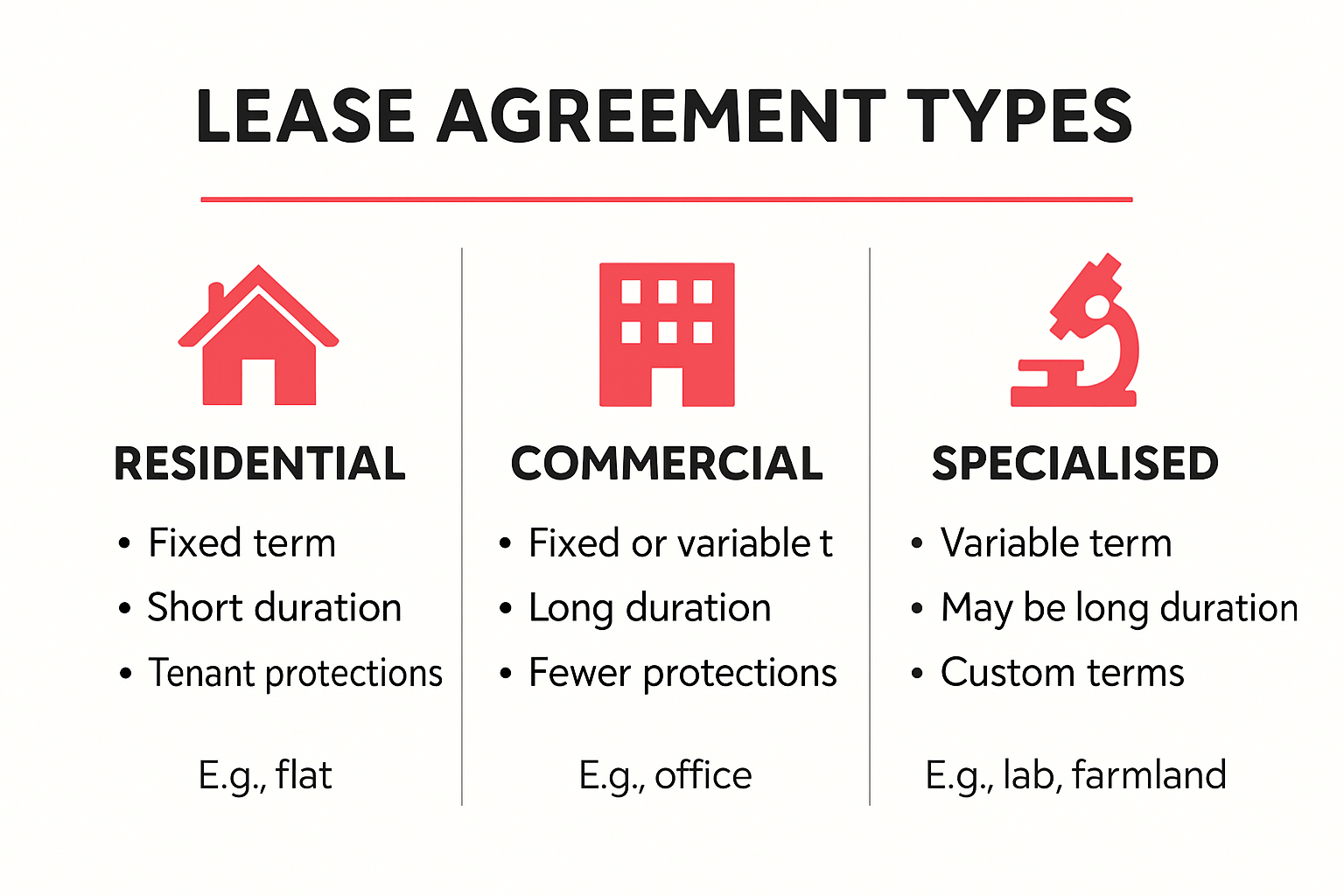 Comparison chart of residential and commercial lease types and terms