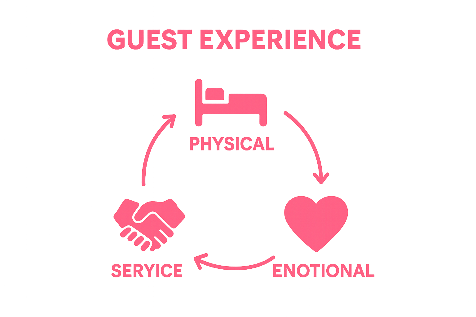 Infographic comparing physical, service, and emotional elements of guest experience